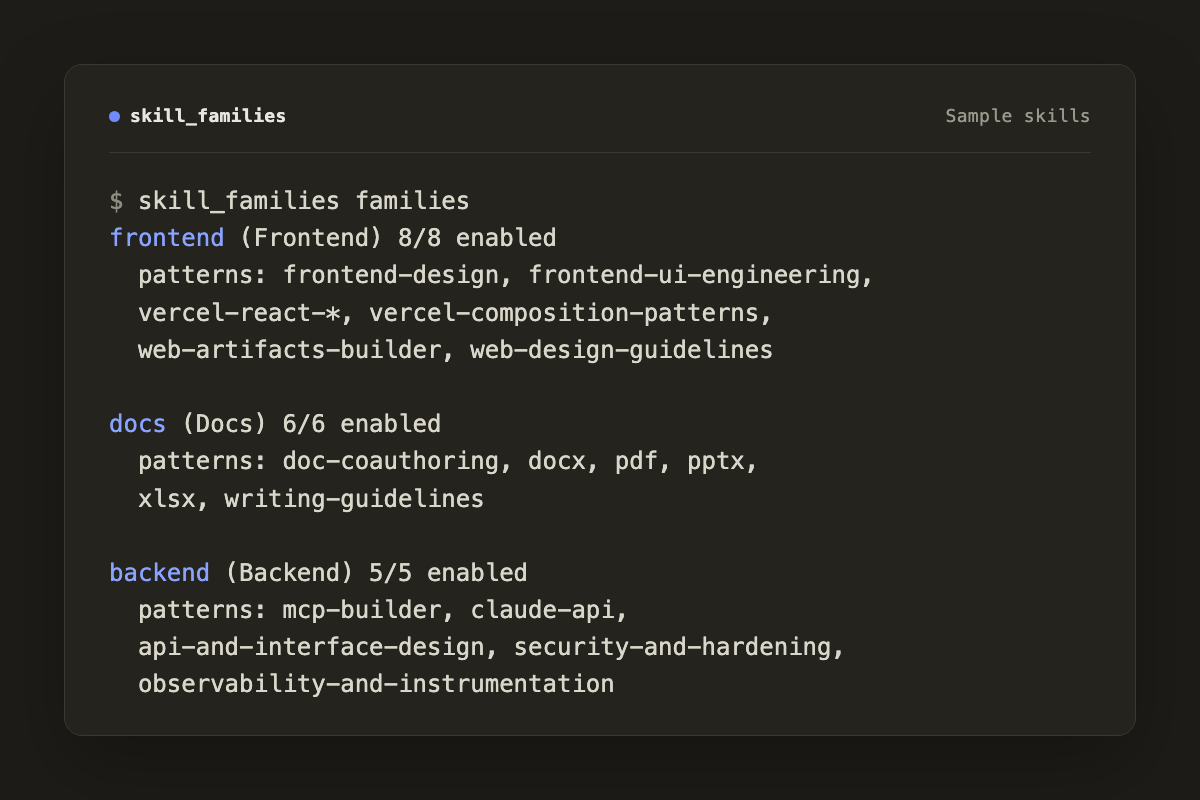 skill_families families output showing glob patterns for Frontend, Docs, and Backend families.